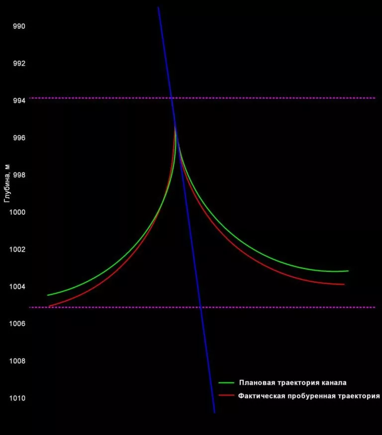 Плановая и фактическая траектории каналов, скв. Х