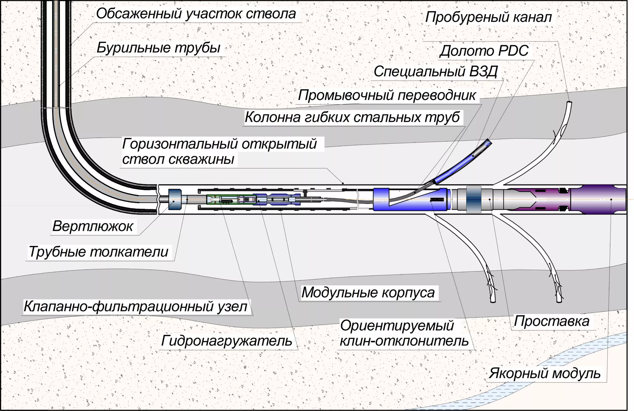 Строительство разветвленных каналов из открытого горизонтального ствола